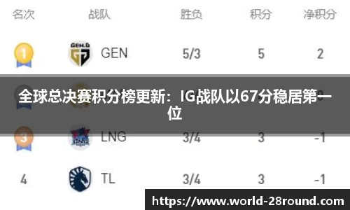 全球总决赛积分榜更新:IG战队以67分稳居第一位